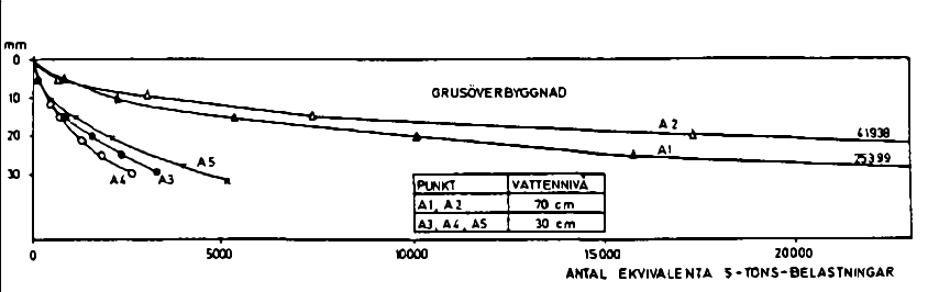 Deformasjon som funksjon av grunnvannsnivå Vannivå 30 cm under overflaten 2500-5000 belast.