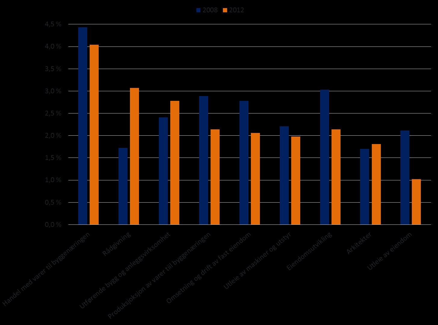Figur 19. Utenlandsk eierskap fordelt på aktørgrupper. Kilde: Menon (2015) Figur 20 viser hvor i landet bedriftene med utenlandsk eierskap befinner seg.