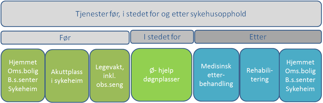 Betraktninger fra legetjenesten Arbeidsgruppa har bedt om innspill fra legetjenesten, og har gjennom dialog med kommuneoverlegen blant annet mottatt følgende betraktninger vedrørende øyeblikkelig