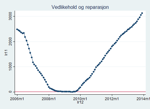 67 Tabell 4.3 på forrige side viser resultatene fra OLS estimeringen.