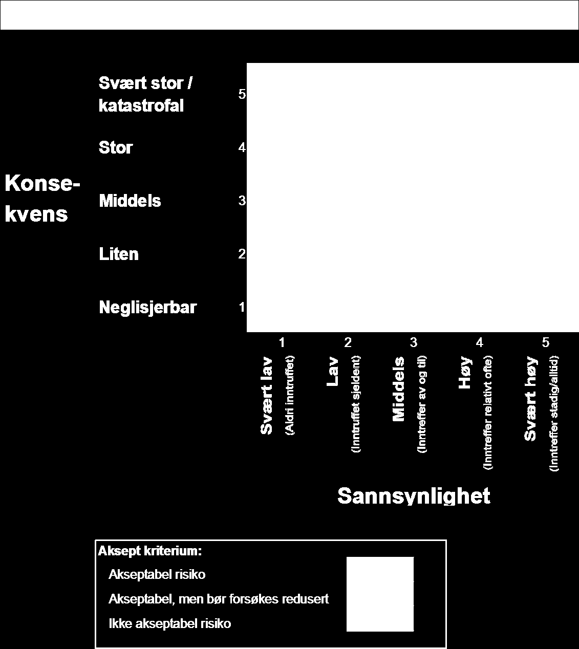 Risiko matrisen tallsetting fra 1 5 Min. Sannsynlighet verdi 1 - Svært lav (aldri inntruffet) Max.