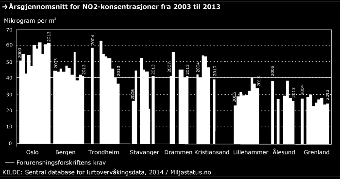 10 Figur 1 Figuren viser overskridelser av grenseverdier for årsmidler for NO2 siste ti år for de største byene i Norge.