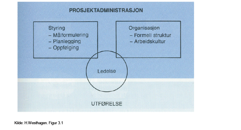 Prosjektadministrasjon Prosjektadministrasjon innbærer å sette mål, planlegge hvordan målene skal nås og følge opp utførelsen.