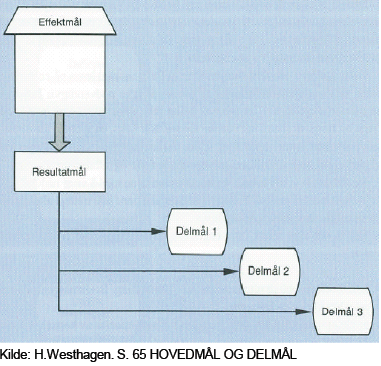 Målformulering Effektmål; de gevinster/effekter virksomheten vil oppnå ved å gjennomføre prosjektet.