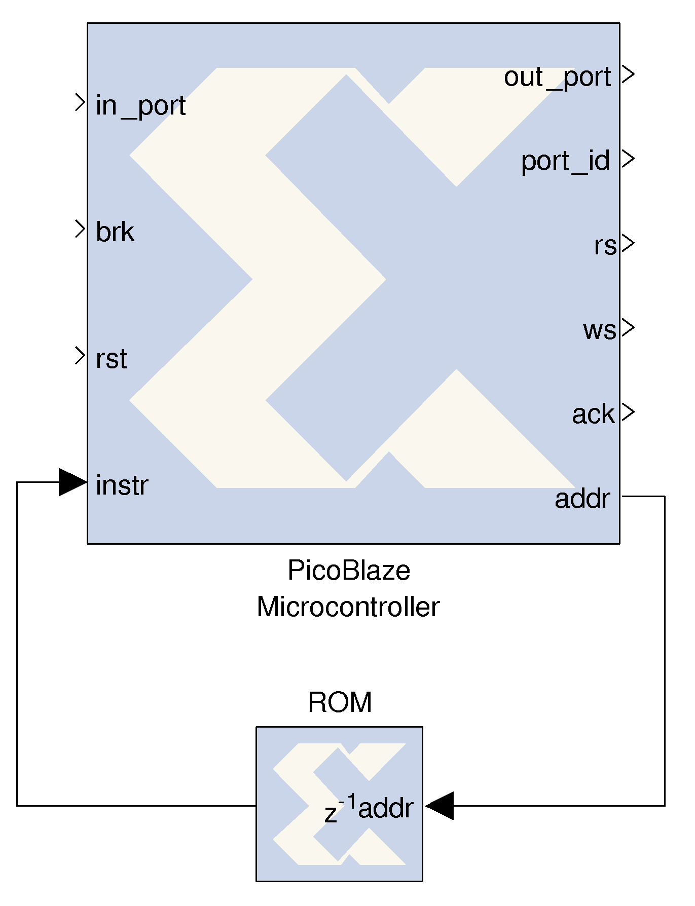 PicoBlaze i Xilinx System Generator PicoBlaze kan settes opp ved hjelp av de vanlige EDK verktøyene til Xilinx, men det finnes også en blokk for bruk i Xilinx System Generator.