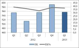 Likviditet og kapitalforhold Hovedtrekk i 1. kvartal 2013 sammenliknet med 1. kvartal 2012. Ek-andelen er på 37,0% (38,5%).