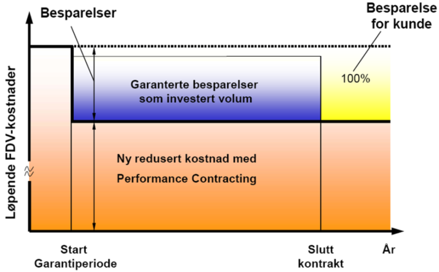 Figur 1 Prinsippskisse for EPC-kontrakt som viser hvordan energikostnadene reduseres over tid. FDV = forvaltning, drift og vedlikehold.