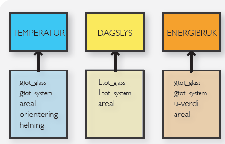 4. Egenskaper ved glass og vindu Glasset har mange egenskaper som påvirker både energibruk og inneklima i bygninger.