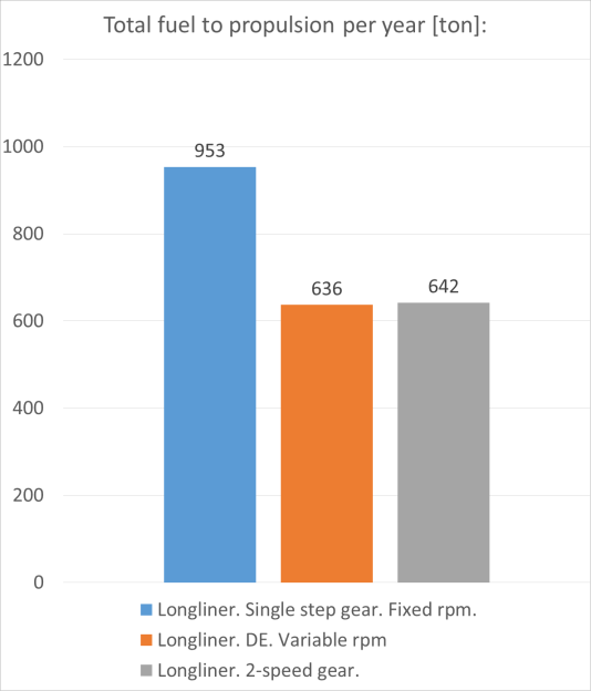 Linebåt Case; Linebåt Installert effekt til propell; 1800kW Mak M32C hovedmotor Åpen propell Ø2,8 meter