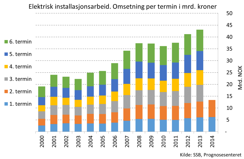 Statistikk for bygg og anlegg Omsetningsstatistikk Tabellen nedenfor viser årlig omsetning (uten mva.) målt i løpende priser for bedrifter registrert i Brønnøysund på hhv.