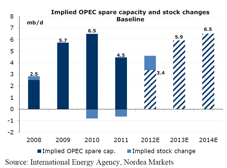 OPEC spare cap er