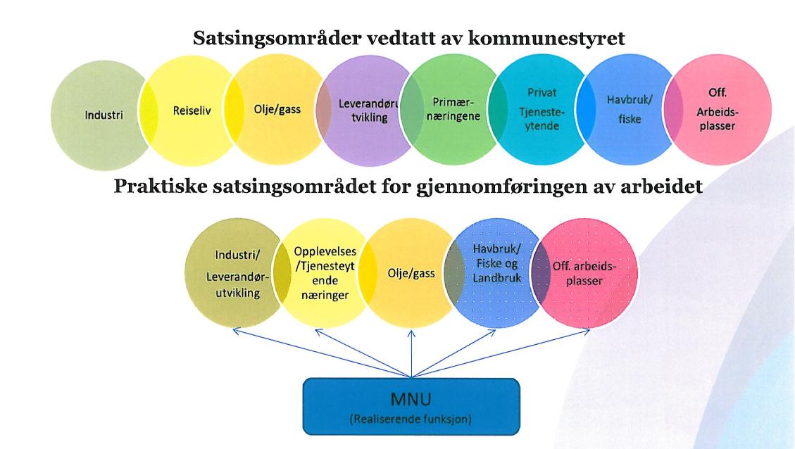 4. Innsatsområder Omstillingsplan 2012-2018 har beskrevet følgende innsatsområder: En