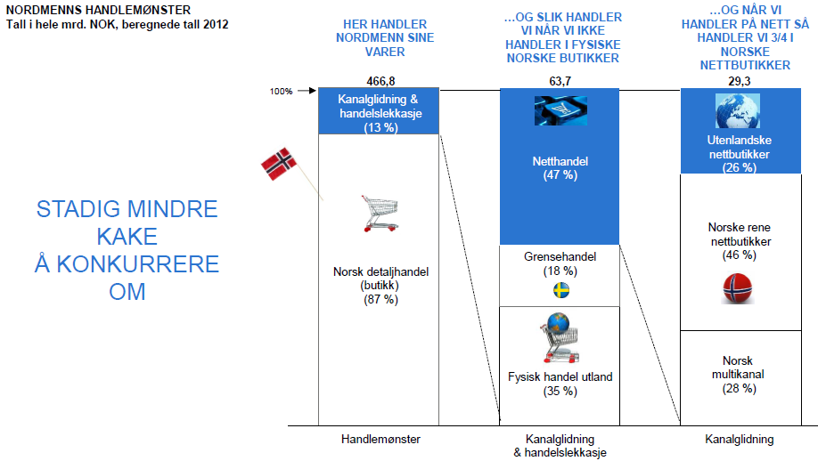 Distribusjonskanaler - Netthandel Detaljhandelsomsetningen i Norge utfordres av netthandel.