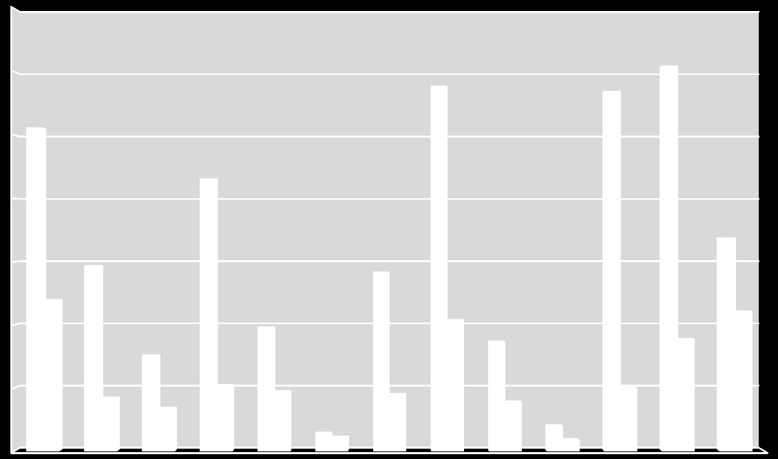 Oversikt over totale antall henvendelser/oppdrag i 212, 211 og 21 fordelt på kommuner: 4 364 35 334 3 25 256 214 221 216 2823 24 285 27 217 35 24 2 15 1 147 115 1 76 81 136 8 116 178 142 176 123 87