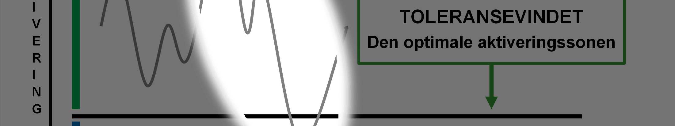 Toleransevinduet Hyperaktivering Fight/flight/freeze mo