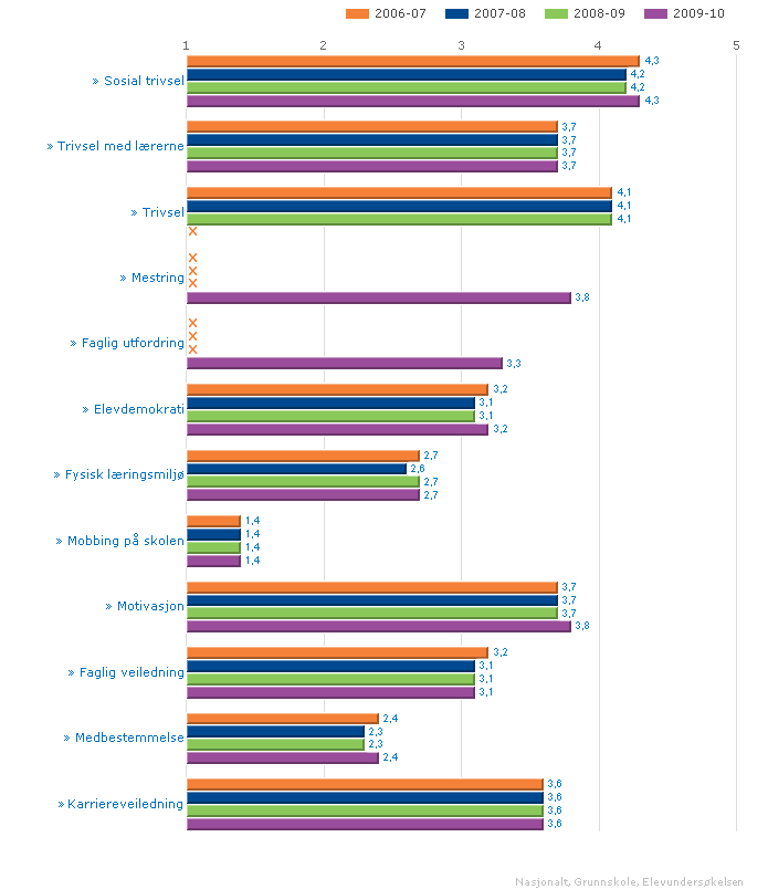 Figur 1:10 trinn, begge kjønn. Kilde: skoleporten.