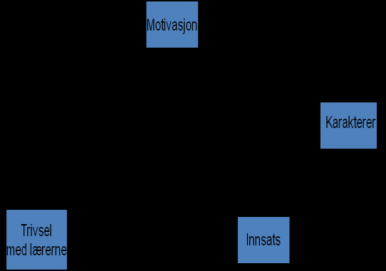 Figur 4: Teoretisk modell Kilde: NTNU/Oxford Research AS Figur 4 viser teoretisk modell over sammenhenger mellom trivsel med lærerne, indre motivasjon, innsats og karakterer.