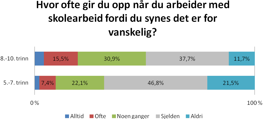 5.4.4 Forskjeller i svar mellom grupper av bakgrunnsvariabler: 5.-7. trinn vs 8.-10. trinn Samme tendensen ser vi grafisk fremstilt nedenfor i Figur 37 og Figur 38: 8.-10. trinn opplever større grad av faglig utfordring enn 5.