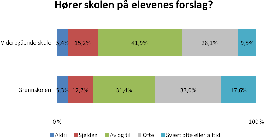 I Figur 43 ser vi størst forskjell mellom 7. trinn og 10. trinn. Mens 52 prosent av elevene på 7.