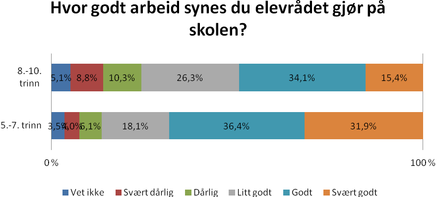 I Figur 45 ser vi at av elever på grunnskolen svarer 51 prosent at skolen ofte, svært ofte eller alltid hører på deres forslag, mens for elever på vgs mener 38 prosent dette.