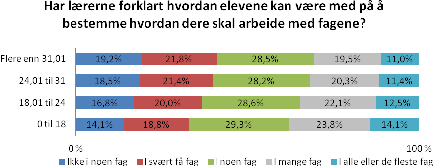 Figur 103: I hvor mange fag får du være med på å lage arbeidsplaner..etc? Grunnskolen vs. Vgs.