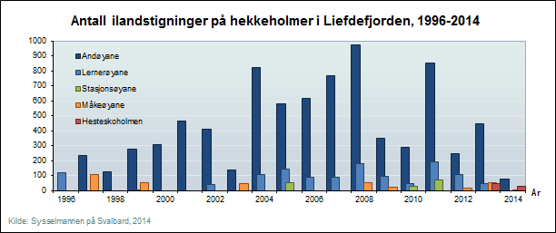 de siste 5 10 år viser at denne øya har blitt viktigere og viktigere som hekkeplass for hvitkinngås og ærfugl, og Indre Breøya ble derfor innlemmet i Blomstrandhamna fuglereservat i 201X. Tabell 5.