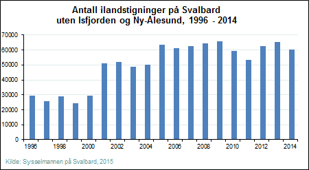 Figur 32. Antall ilandstigninger på Svalbard, uten Isfjorden og Ny-Ålesund, 1996 2014. Kilde: Sysselmannen på Svalbard.