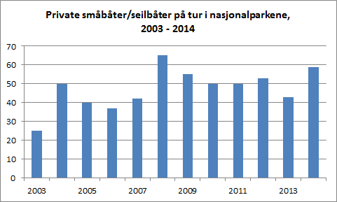 Figur 35. Antall private småbåter/seilbåter på tur i nasjonalparkene i perioden 2003 2014. Kilde: Sysselmannen på Svalbard 4.5 Friluftsliv - fastboende Kilde: Statistisk sentralbyrå 2010.