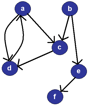 Nabomatrise En nxn matrise der en nabo er representert med en verdi Nyttig hvis grafen er tett (dense