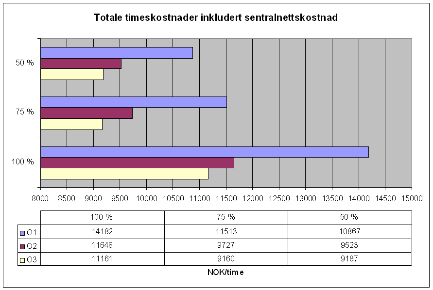 7.1.2 Totale kostnader med sentralnettskostnad Ved å inkludere kostnaden for uttak av reaktiv effekt fra sentralnettet fordelt over tunglastperioden, blir optimaliseringen O3 den som gir de laveste