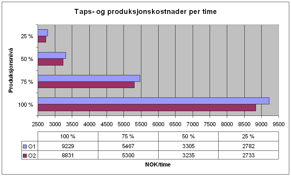 Figur 7.4: Produksjons- og tapskostnader ved sommerbelastning Tabell 7.4 viser kostnadsbesparelse per time ved å drifte kraftsystemet etter optimalisering O2, istedenfor etter O1.