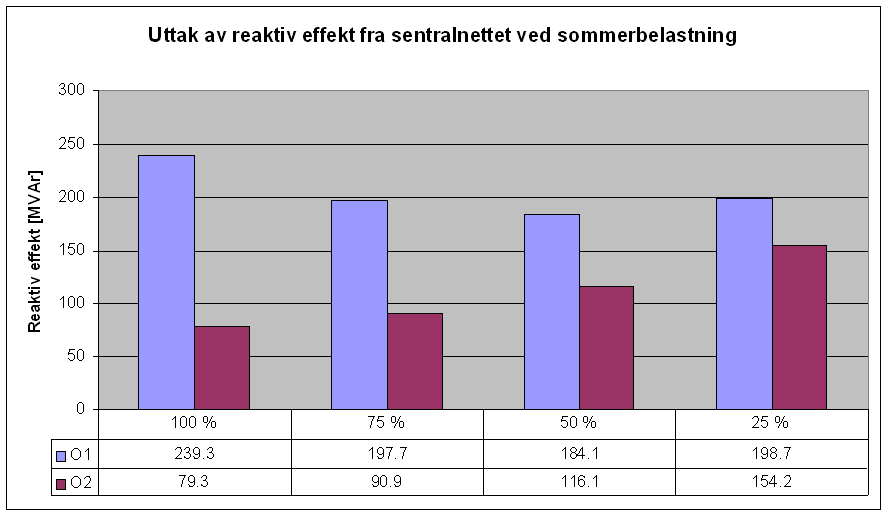 Figur 8.3: Samlet reaktiv effektproduksjon ved sommerbelastning Figur 8.