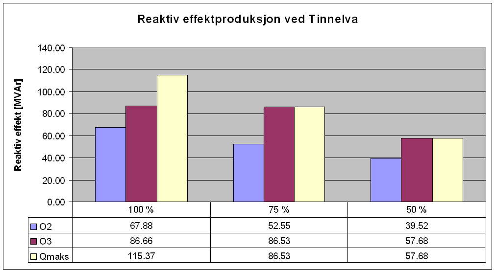 Figur 9.1: Produsert reaktiv effekt ved Tinnelva og Hjartdøla i tunglastperioden 9.1.2 Årlifoss Årlifoss kraftverk er i optimaliseringene plassert slik at det leverer effekt til Telemarksdriften.