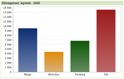 Miljøverndepartementet og Statistisk Sentralbyrå (se figur under).
