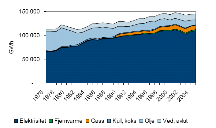 Figur 2-12 Totalt stasjonært energiforbruk, fordelt på energibærere 1976-2005 (GWh).