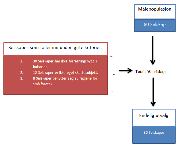 Etter at kriteriene ovenfor ble lagt til grunn, så satt jeg igjen med ett utvalg på 30 selskaper.