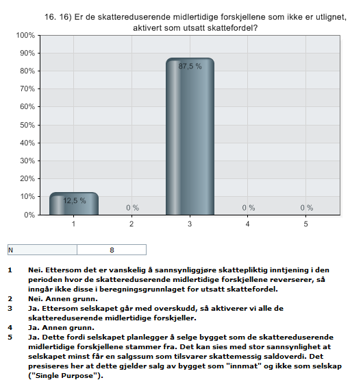 4.2.2 Aktivering av utsatt skattefordel knyttet til skattereduserende midlertidige forskjeller Figur 22: Spørsmål 16 i spørreundersøkelse Her er det bare åtte selskaper som har svart på dette