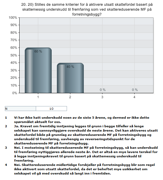 Figur 24: Spørsmål 20 i spørreundersøkelse Som man ser ovenfor, så har samtlige av de fire selskapene med tidligere underskudd svart alternativ 2 på dette spørsmålet.