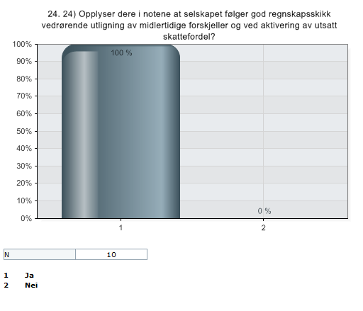 4.2.4 Rapportering om skatt i noter Figur 26: Spørsmål 24 i spørreundersøkelse Alle selskapene svarer at de i notene opplyser at selskapet følger GRS vedrørende utligning av MF og ved aktivering