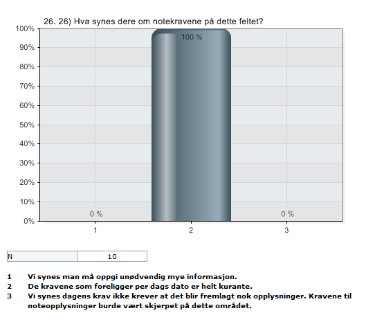 Figur 28: Spørsmål 26 i spørreundersøkelse Man ser her av figuren at