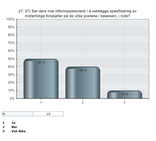 Figur 29: Spørsmål 27 i spørreundersøkelse Det er her ganske todelt i forhold til om selskapene mener det har