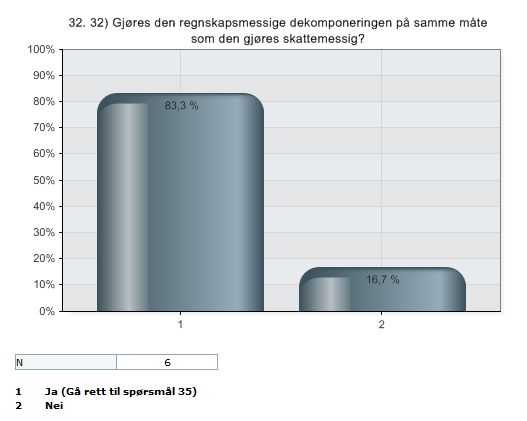 Figur 32: Spørsmål 32 i spørreundersøkelse Av de seks selskapene som gjennomfører regnskapsmessig dekomponering på forretningsbygg, så er det fem av disse som gjør