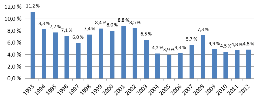 12 Norske husholdningers økonomiske situasjon og betalingsproblemer i 2013 Figur 1-1: Årlig gjennomsnittlig arbeidsledighet i Norge (i prosent av arbeidsstyrken) 1 Når vi beveger oss over på mikro