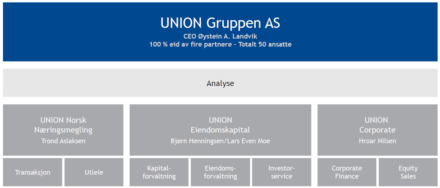 ET KOMPLETT EIENDOMSHUS UNION Gruppen er en uavhengig og betydelig aktør i det norske markedet for næringseiendom.