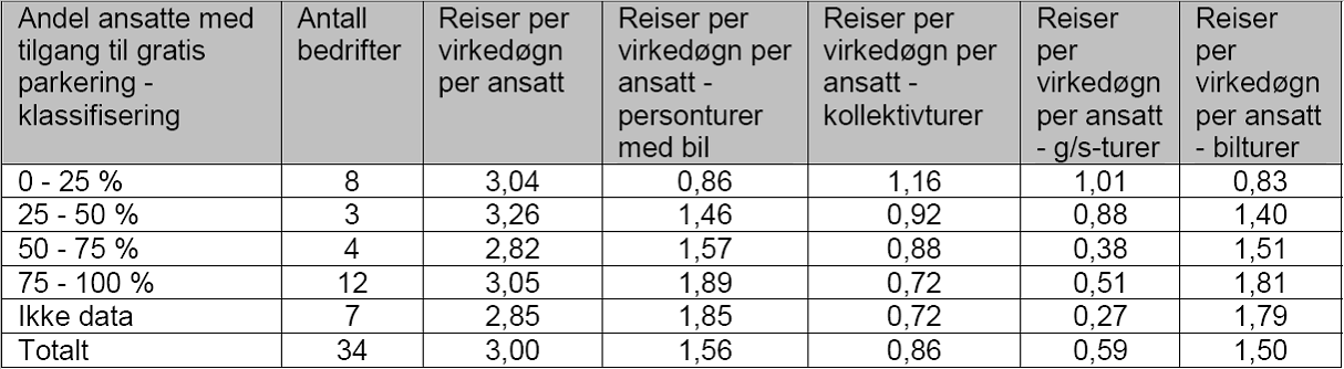 Trafikkanalyse hotell, Lønningen, Bergen 4 / 6 222 Kontor Lav parkeringsdekning har (i større grad enn god kollektivdekning) vist seg å være effektivt for å redusere biltrafikkandel for reiser