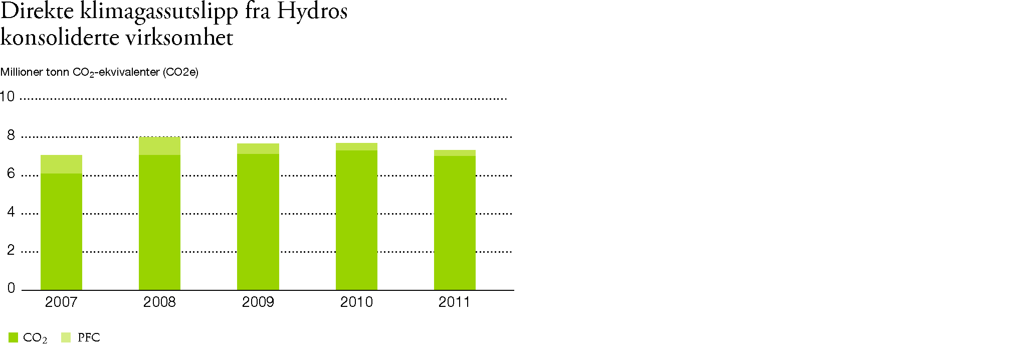 16 ÅRSBERETNING Miljø Klimagassutslippene fra vår konsoliderte virksomhet gikk ned med 5 prosent i 2011, sammenliknet med 2010.