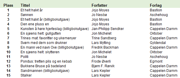 Boklista 15 på topp i 2014 Oversikten viser de mestselgende titlene i 2014, uavhengig av sjanger og utgivelsesår Boklista og salgstall I dag trykkes Boklista i Dagbladet, VG, Aftenposten og noen