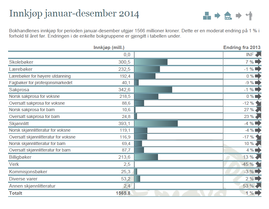 Innkjøpsstatistikk Bokhandelens innkjøp endte på 1,57 milliarder i 2014 og viste en økning på 1 prosent fra 2013. Figuren viser innkjøp fra sentralene (mill) og prosentvis endring fra 2012.