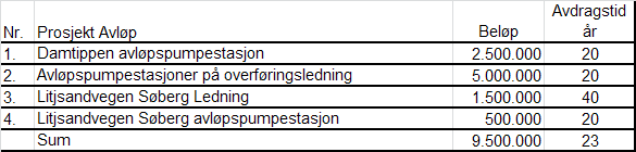 8. Melhus kommunestyre vedtar å bevilge midler til de investeringer som går frem av tabellen under med tilhørende finansiering og løpetid på lån innenfor VA-områdene: 9.