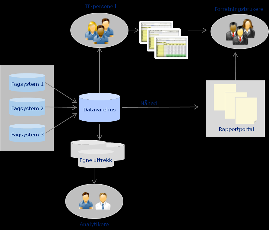 Situasjonen tidligere Utfordringer Flere ukers responstid på rapportleveranser Mye tilpasning i egne regneark Mange personlige rapporteringsløsninger Mye manuell distribusjon av rapporter og